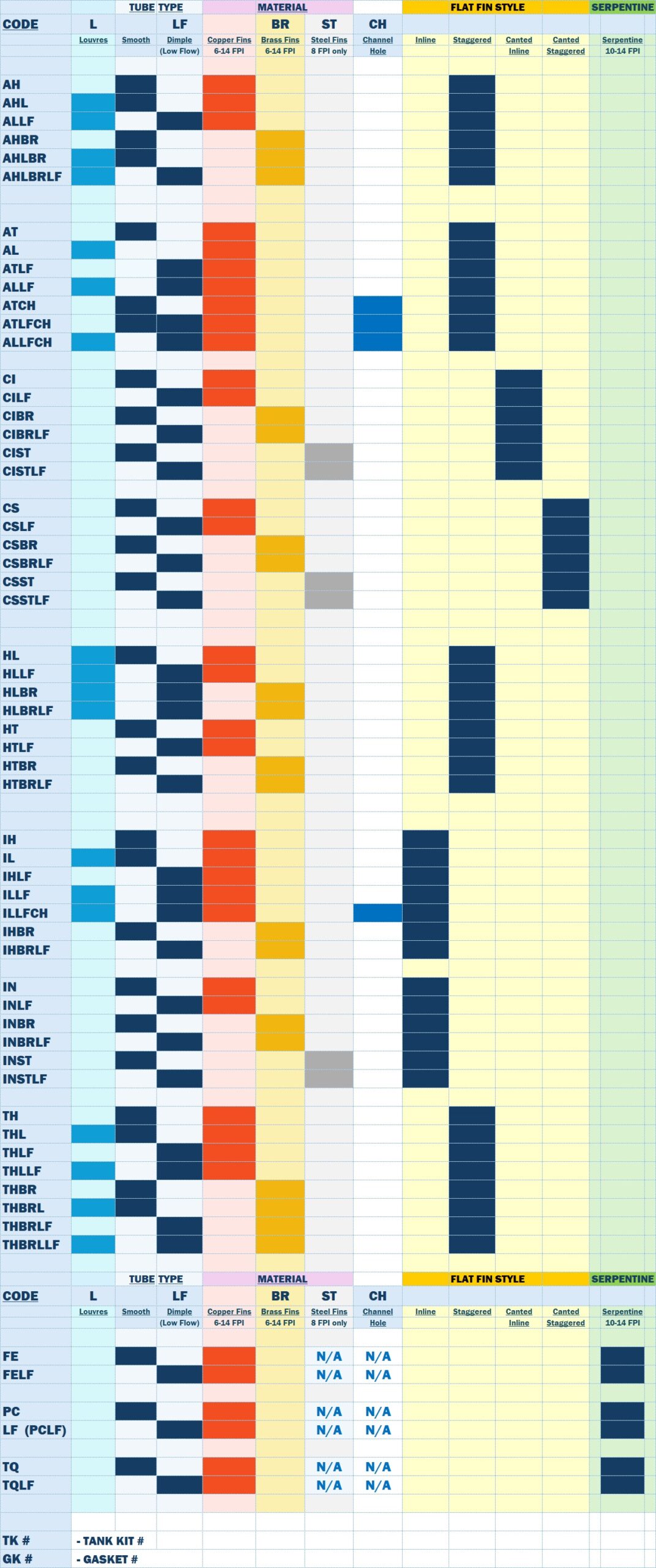 Pacific Radiator MFG Ltd, Code Reference table to all radiator cores