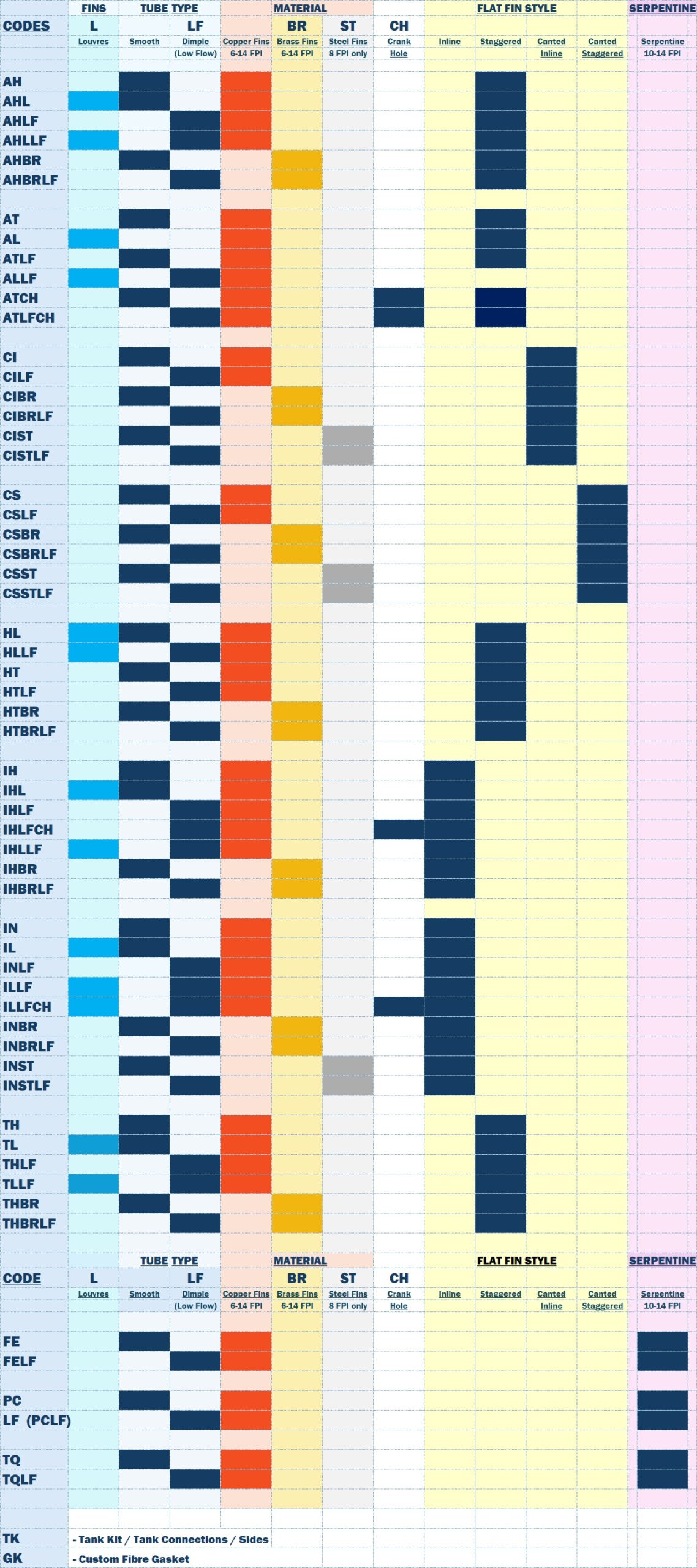 Pacific Radiator MFG Ltd, Code Reference table to all radiator cores